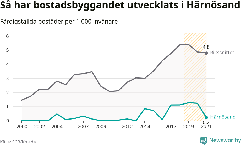 Graf: Färdigställda bostäder i flerfamiljshus i Härnösands kommun och riket